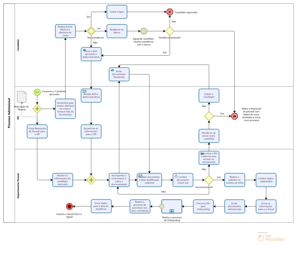 Mapeamento de Processos BCE Bizagi