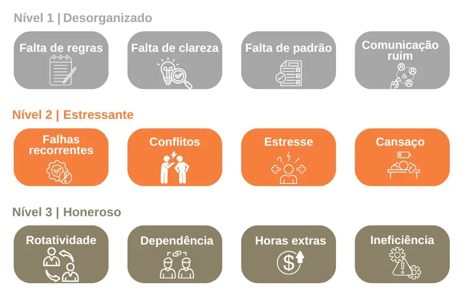 Maturidade do processos